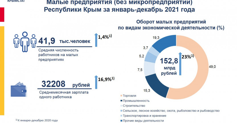Малые предприятия   (без микропредприятий)  Республики Крым за январь-декабрь 2021 года